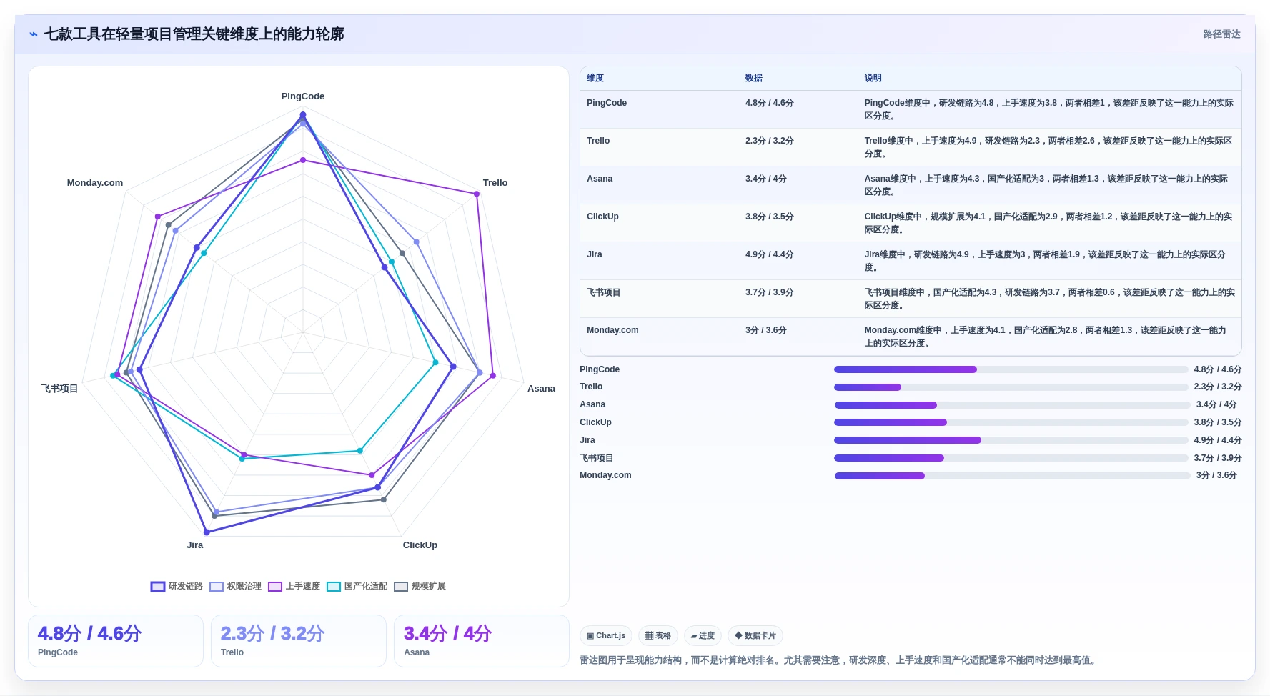 项目经理必看:2026年7款热门轻量级项目管理软件推荐