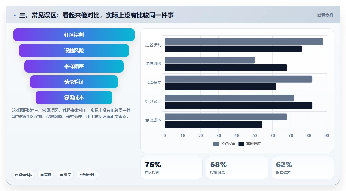 三、常见误区:看起来像对比,实际上没有比较同一件事