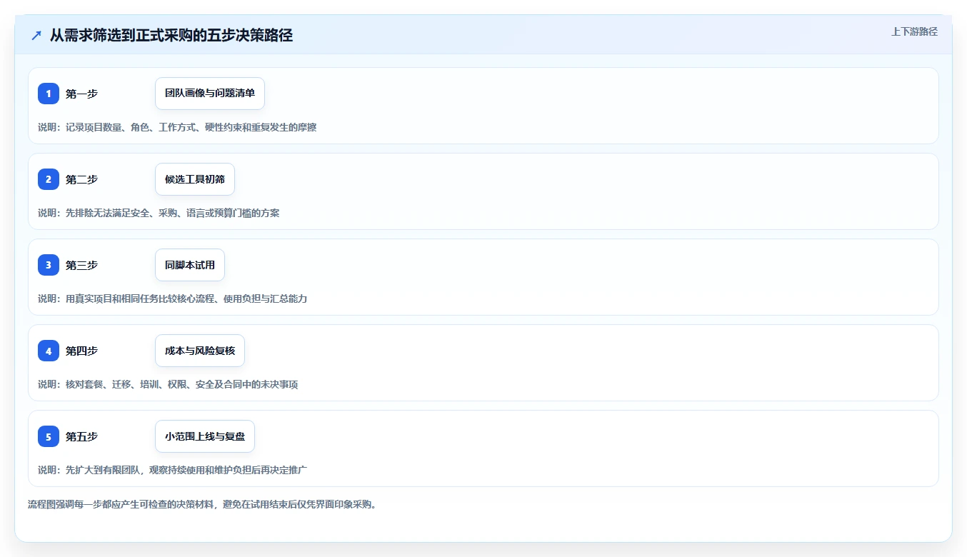 2026 年最佳团队项目管理软件工具对比:如何选择合适的工具?