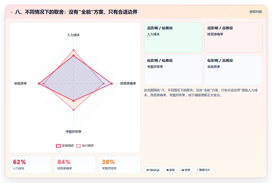 八、不同情况下的取舍:没有“全能”方案,只有合适边界