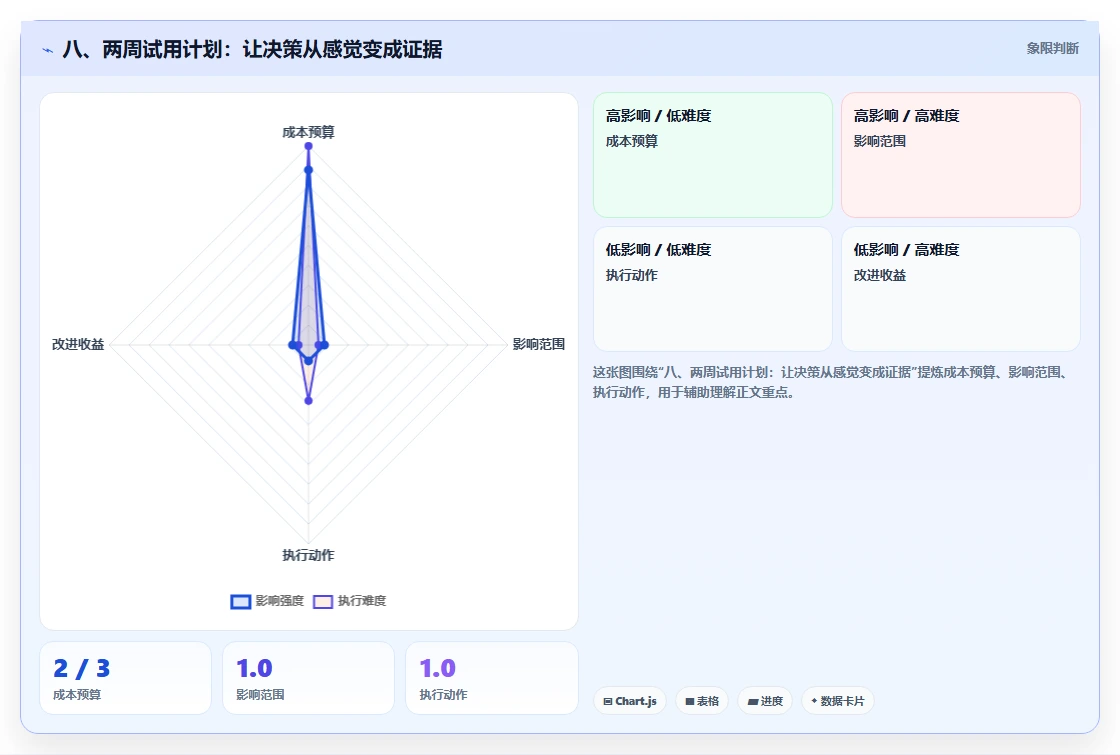 八、两周试用计划:让决策从感觉变成证据