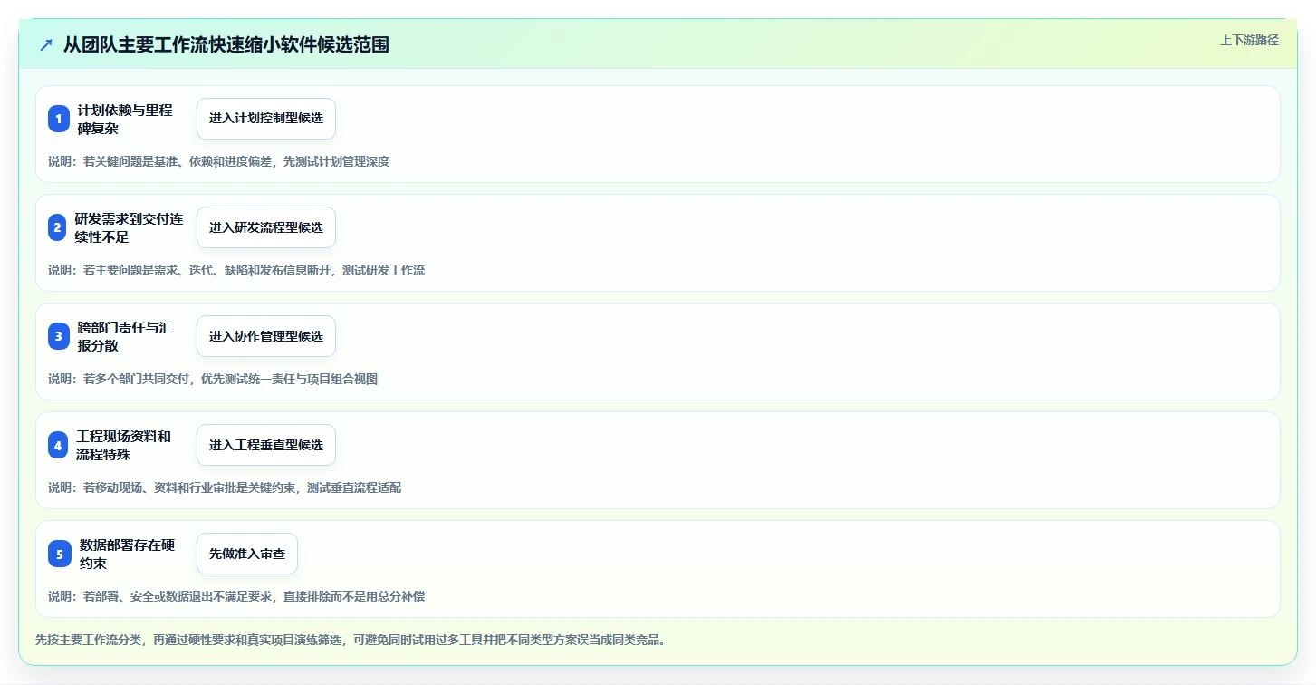 项目管理新趋势:2026年最值得投资的8款项目经理必备软件