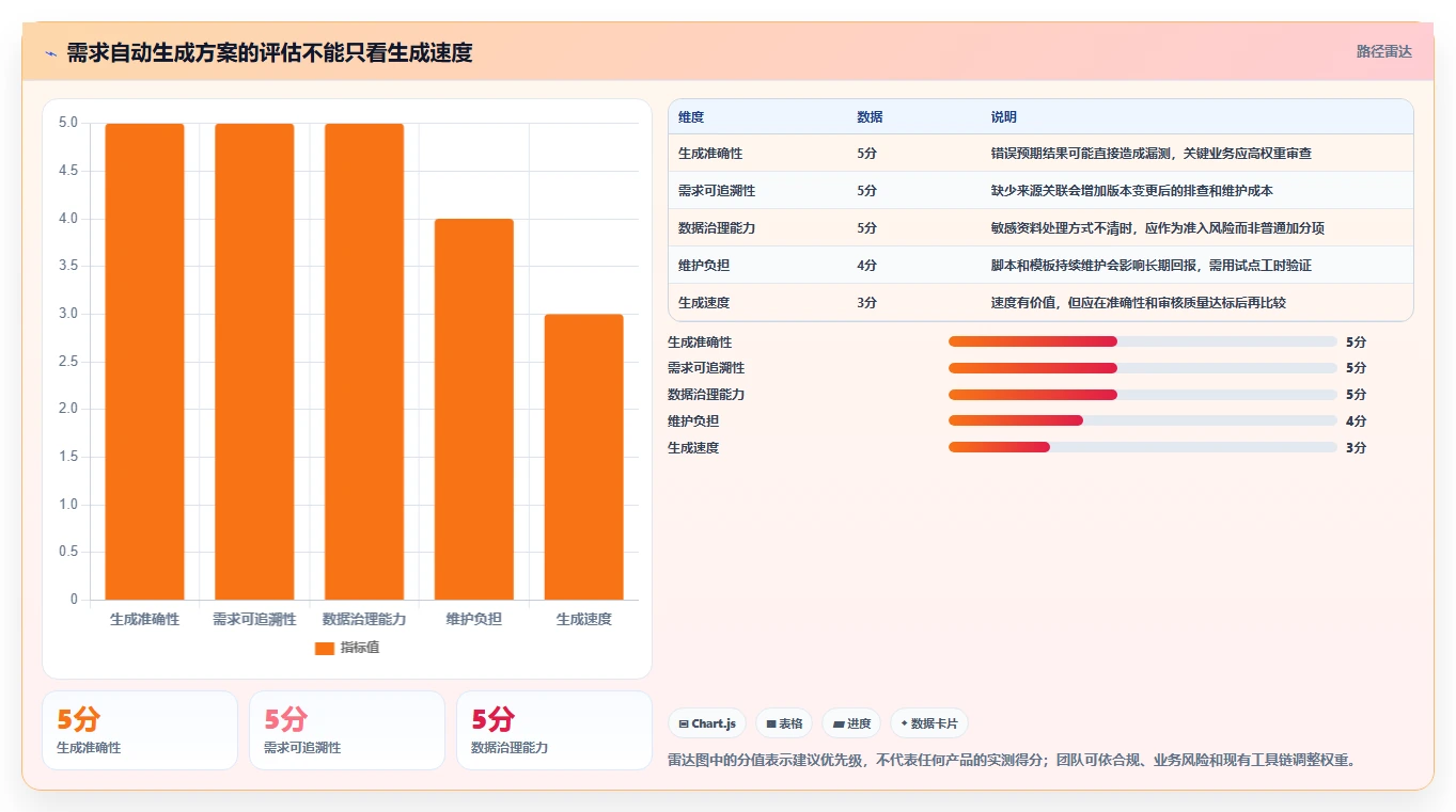 项目效率翻倍!2026年最值得投资的5大需求自动生成测试用例解决方案
