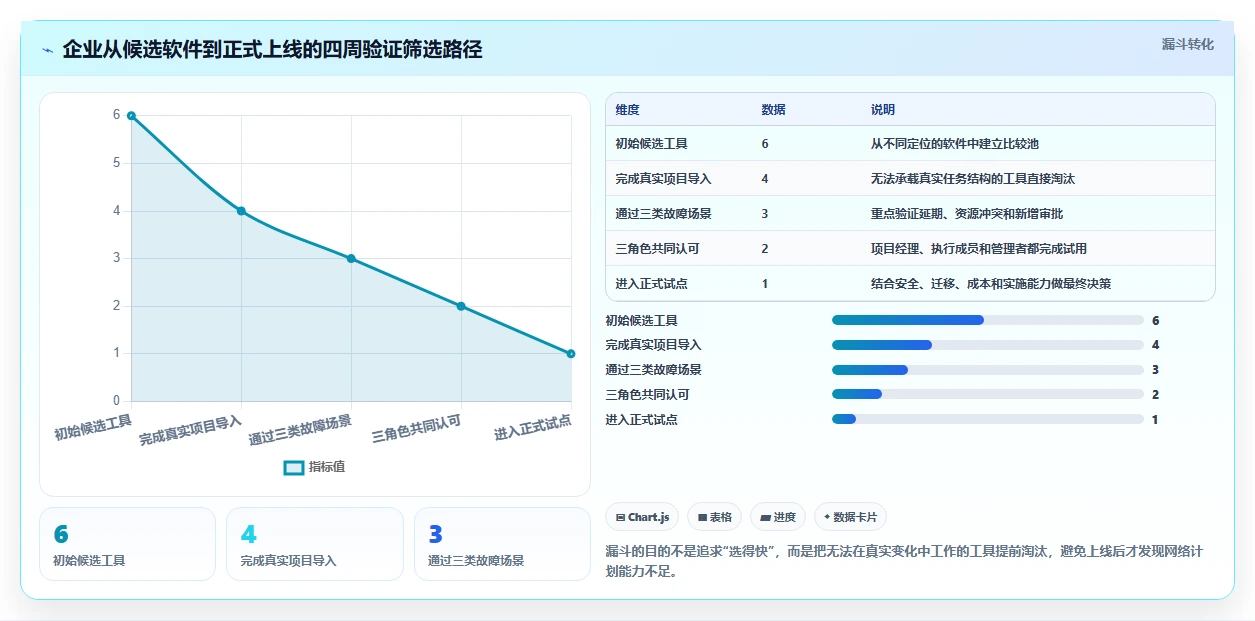 2026年项目管理必备：6款顶级进度计划网络图软件推荐