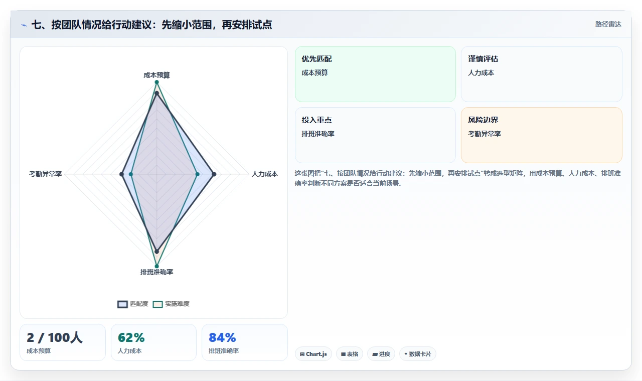七、按团队情况给行动建议:先缩小范围,再安排试点