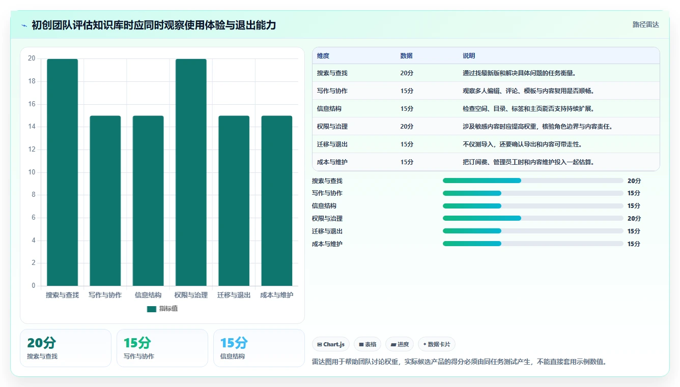 初创企业用的 Confluence 替代软件哪家专业？2026年深度测评解析