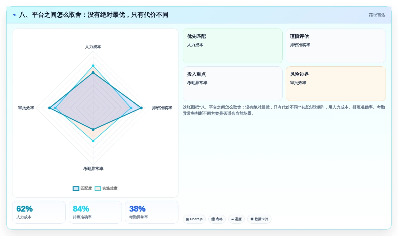 八、平台之间怎么取舍:没有绝对最优,只有代价不同