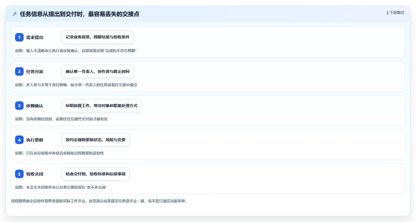 2026年项目管理必备：6款顶级任务的软件工具深度对比