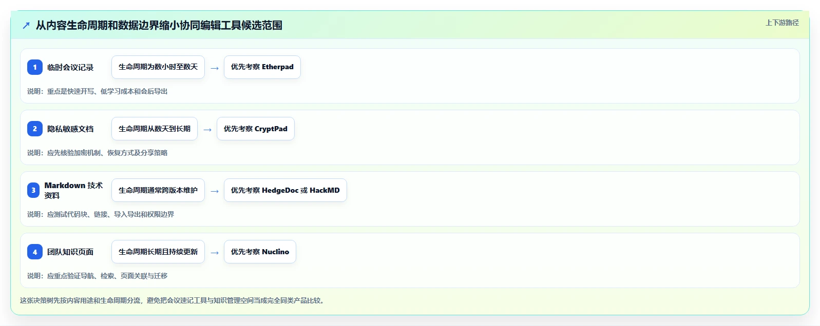 远程团队必备：2026年5大小众多人协同编辑软件推荐