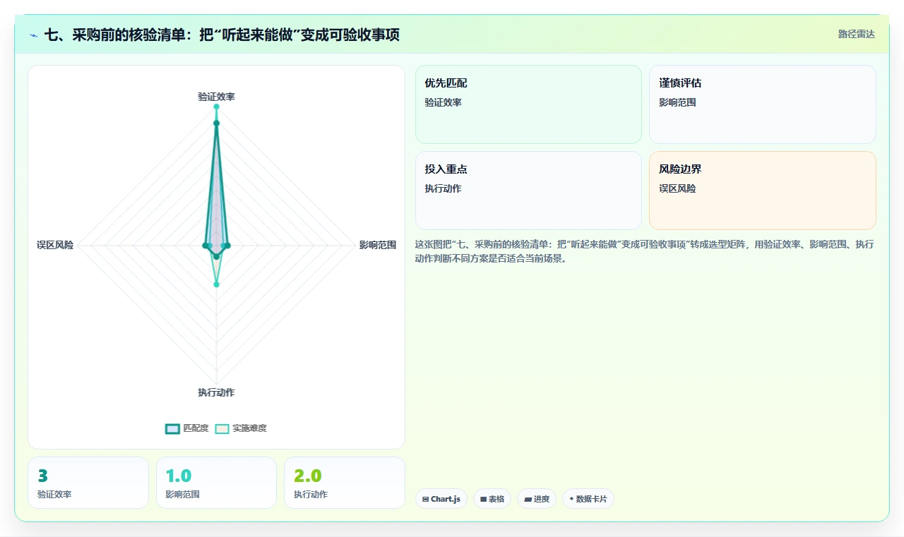 七、采购前的核验清单：把“听起来能做”变成可验收事项