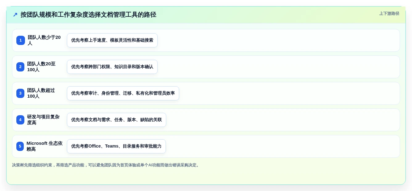 提升团队协作：2026年最值得投资的5大文档管理工具