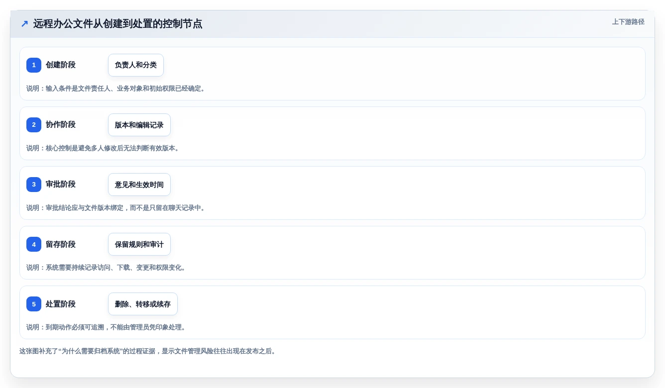 远程办公新时代:7款领先文档归档系统工具选型指南
