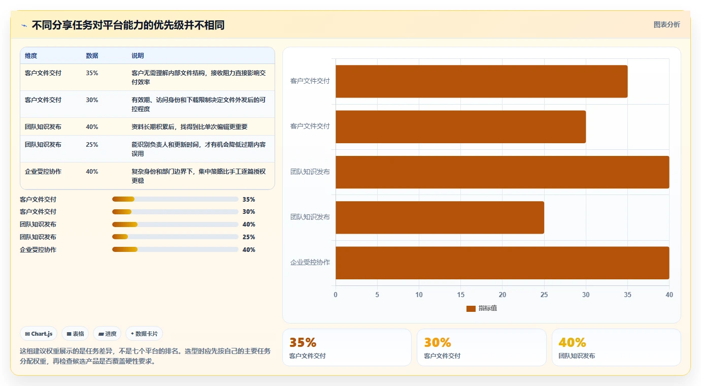 文档分享工具对决：2026年7大热门平台功能深度对比