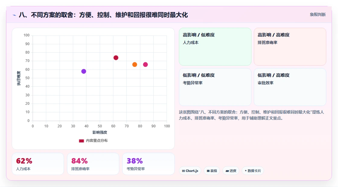 八、不同方案的取舍:方便、控制、维护和回报很难同时最大化