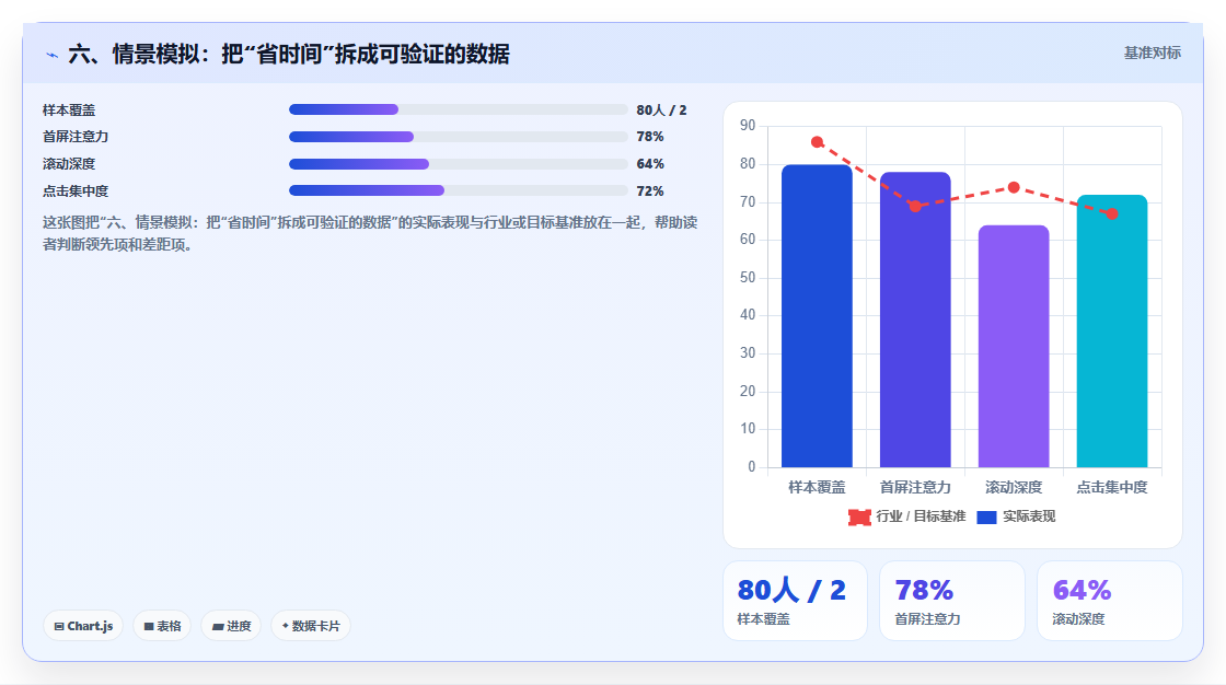 六、情景模拟:把“省时间”拆成可验证的数据