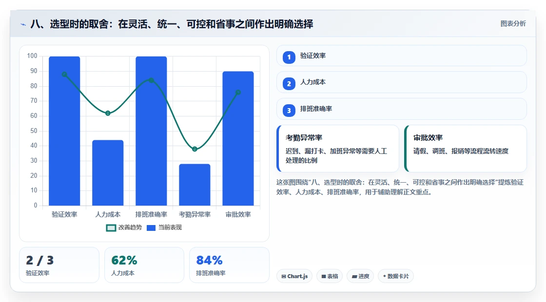 八、选型时的取舍:在灵活、统一、可控和省事之间作出明确选择