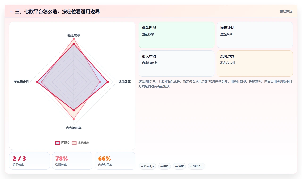 三、七款平台怎么选:按定位看适用边界