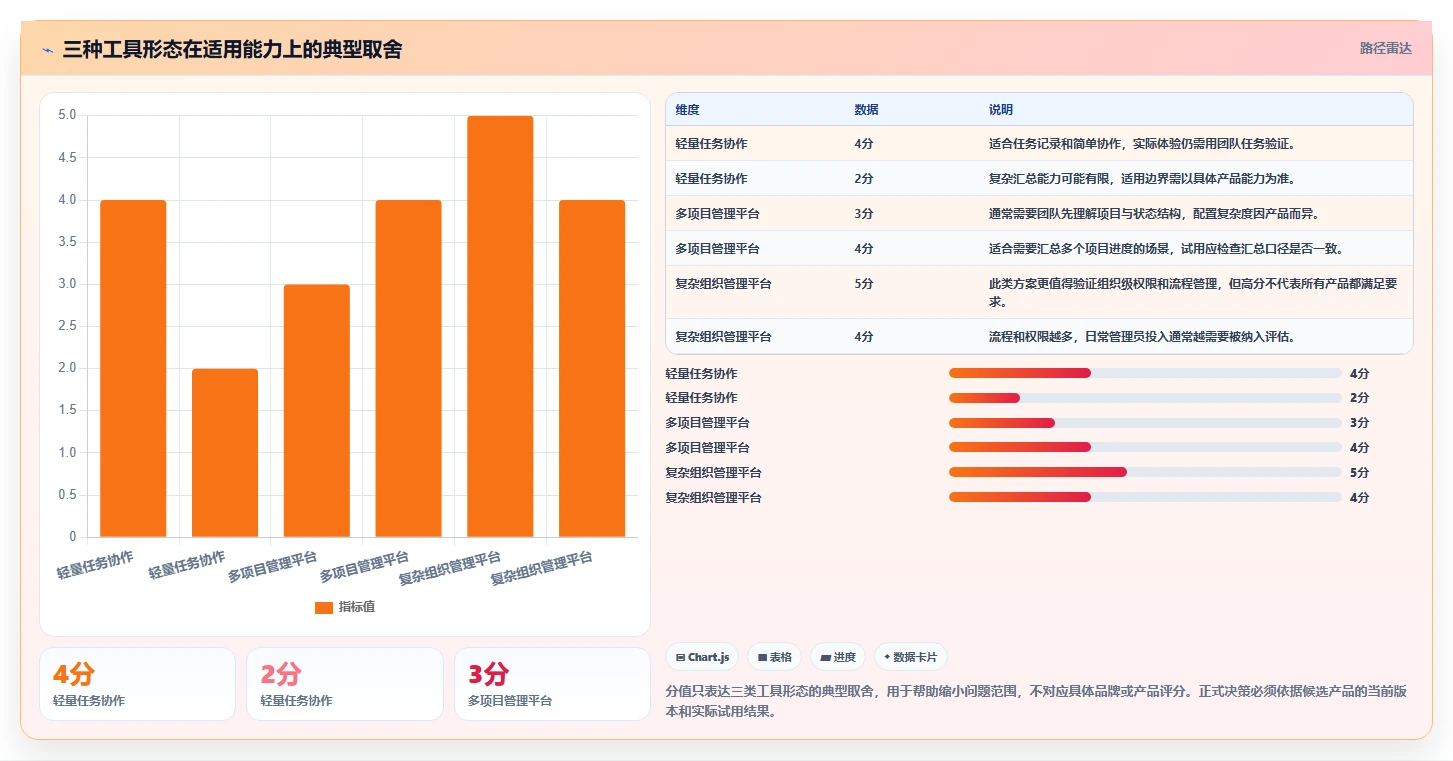 2026年易上手的project管理工具推荐：快速落地的选型方法