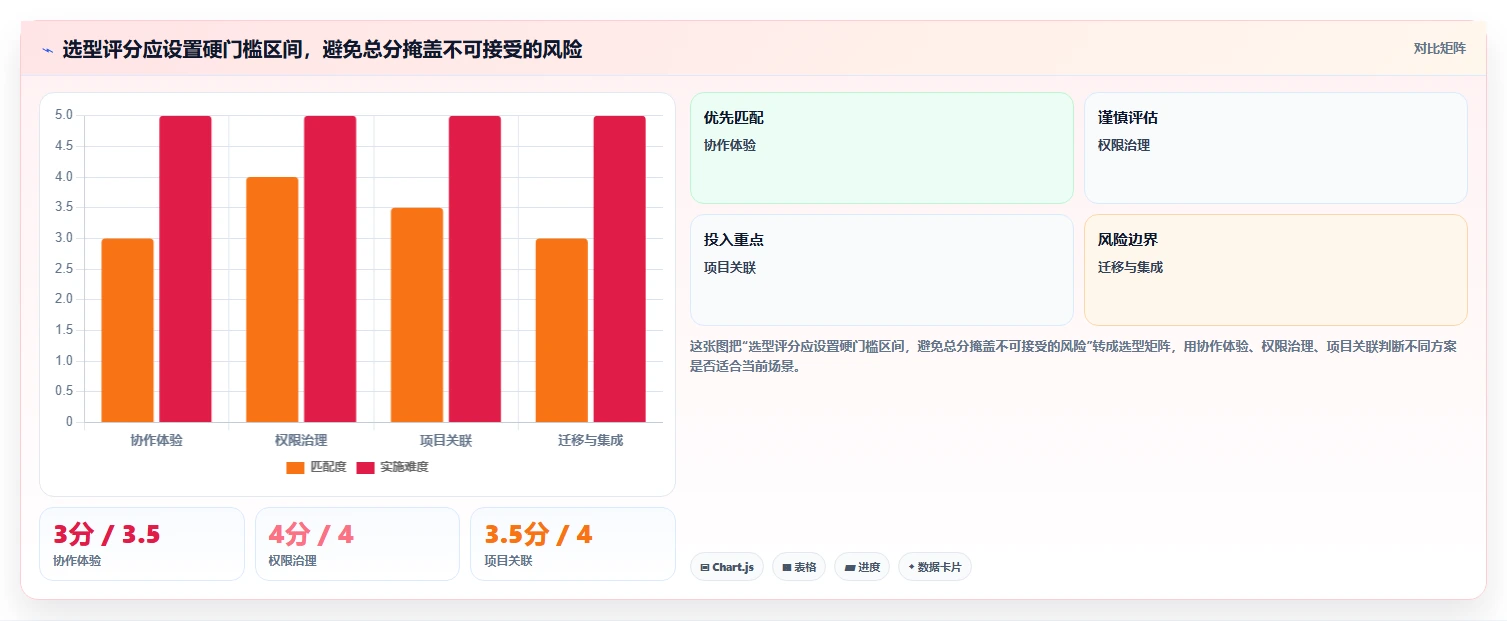 项目管理进阶指南：2026年7款顶级文档协同管理系统全面评测