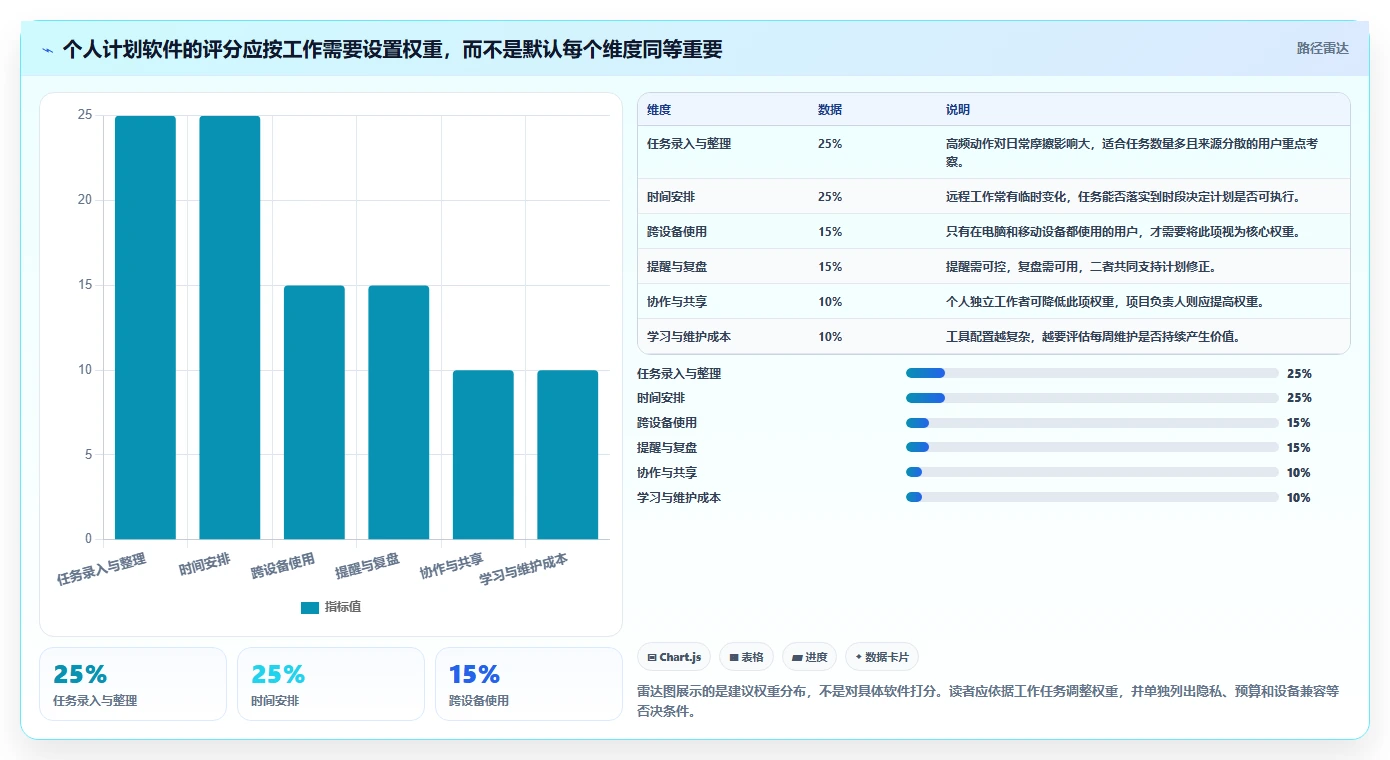 远程办公新选择:2026年7款优质制定个人工作计划的软件深度评测