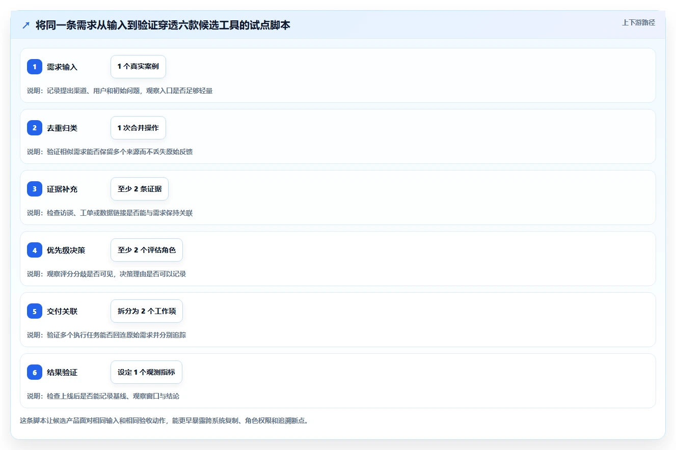 2026年项目管理必备：6款顶级管理需求池的工具全面对比