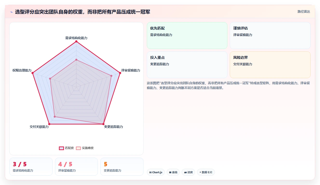 项目经理必读:2026年软件开发需求文档工具选型指南,8款工具深度对比