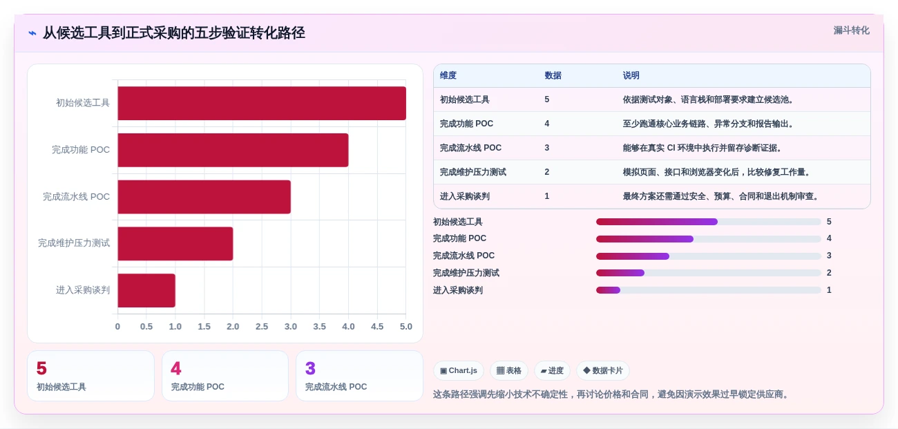 测试自动化平台选型指南:2026年最值得投资的5款工具
