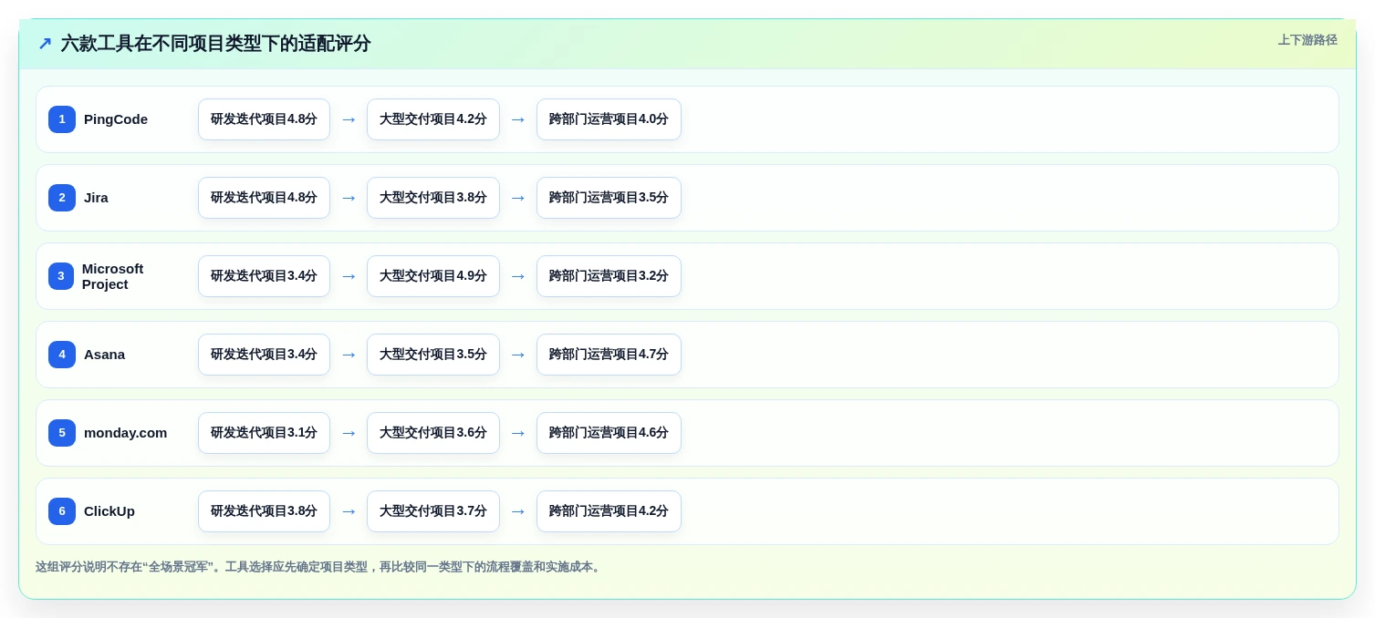 项目经理必看:6款2026年最受欢迎的软件公司项目管理软件推荐
