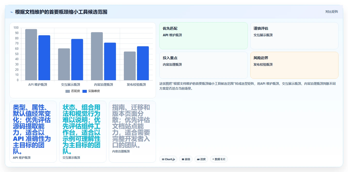 选对工具事半功倍：2026年组件文档生成工具选型指南