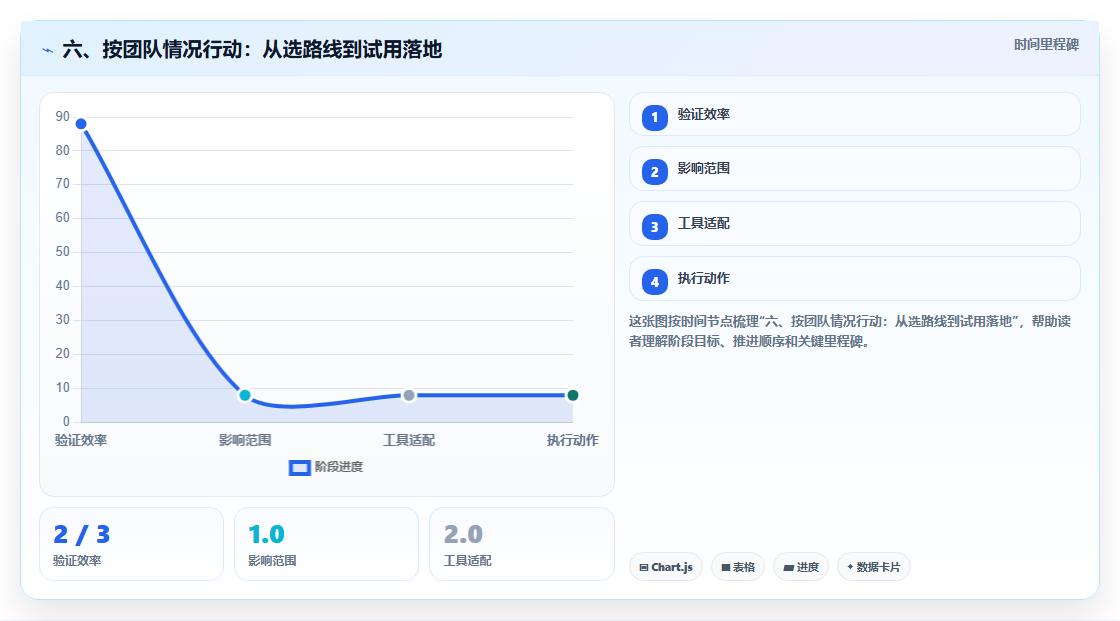六、按团队情况行动:从选路线到试用落地
