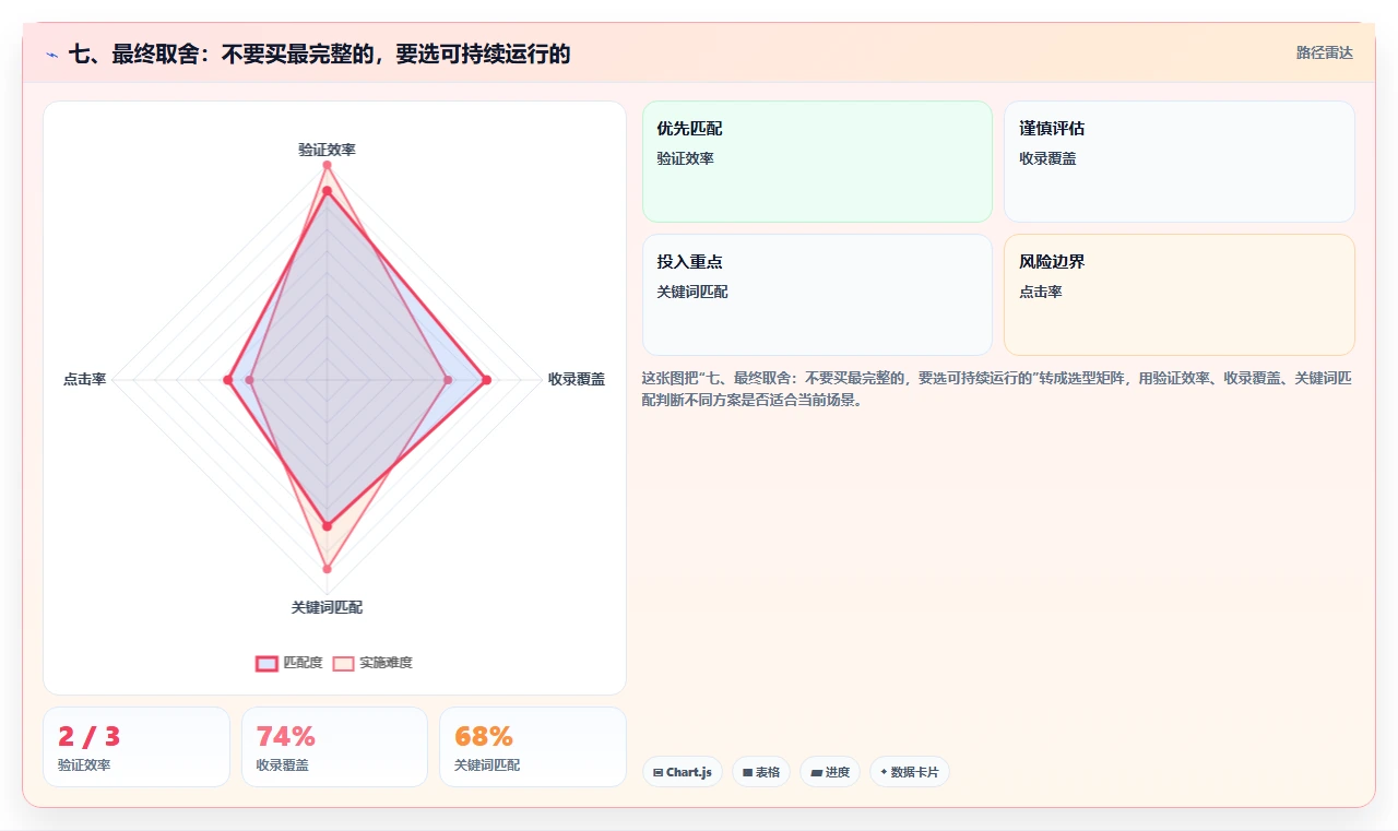 七、最终取舍：不要买最完整的，要选可持续运行的