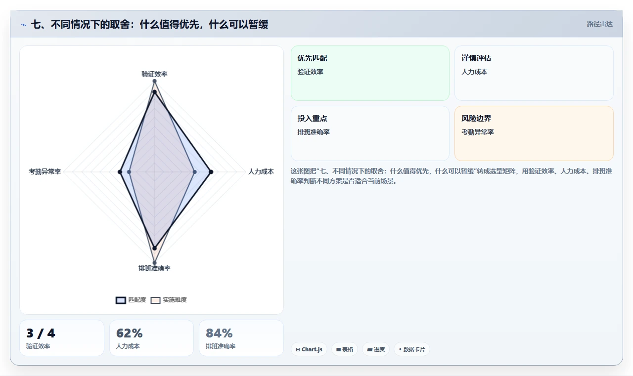 七、不同情况下的取舍：什么值得优先，什么可以暂缓