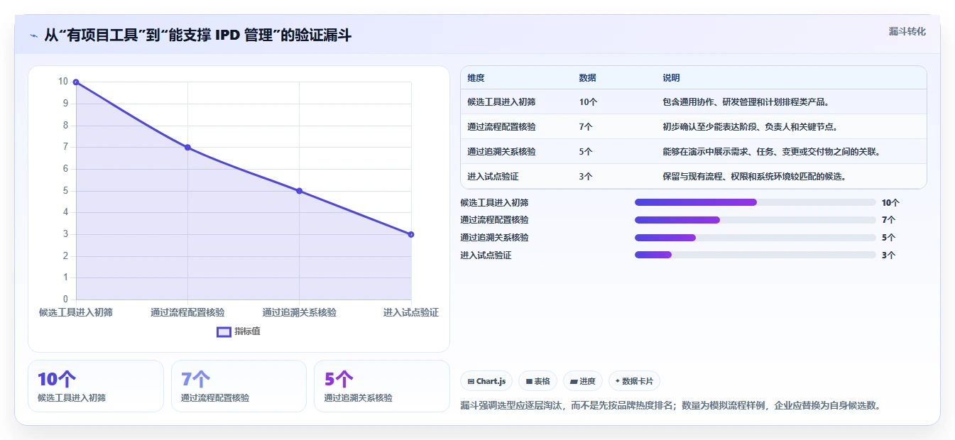 2026 年最值得关注的 7 大 ipd 项目管理软件推荐