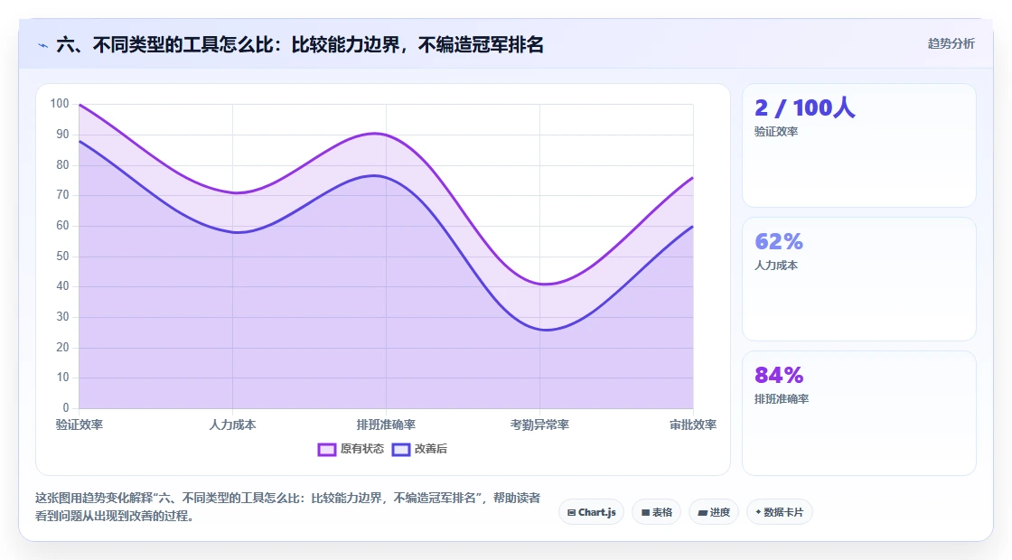 六、不同类型的工具怎么比：比较能力边界，不编造冠军排名
