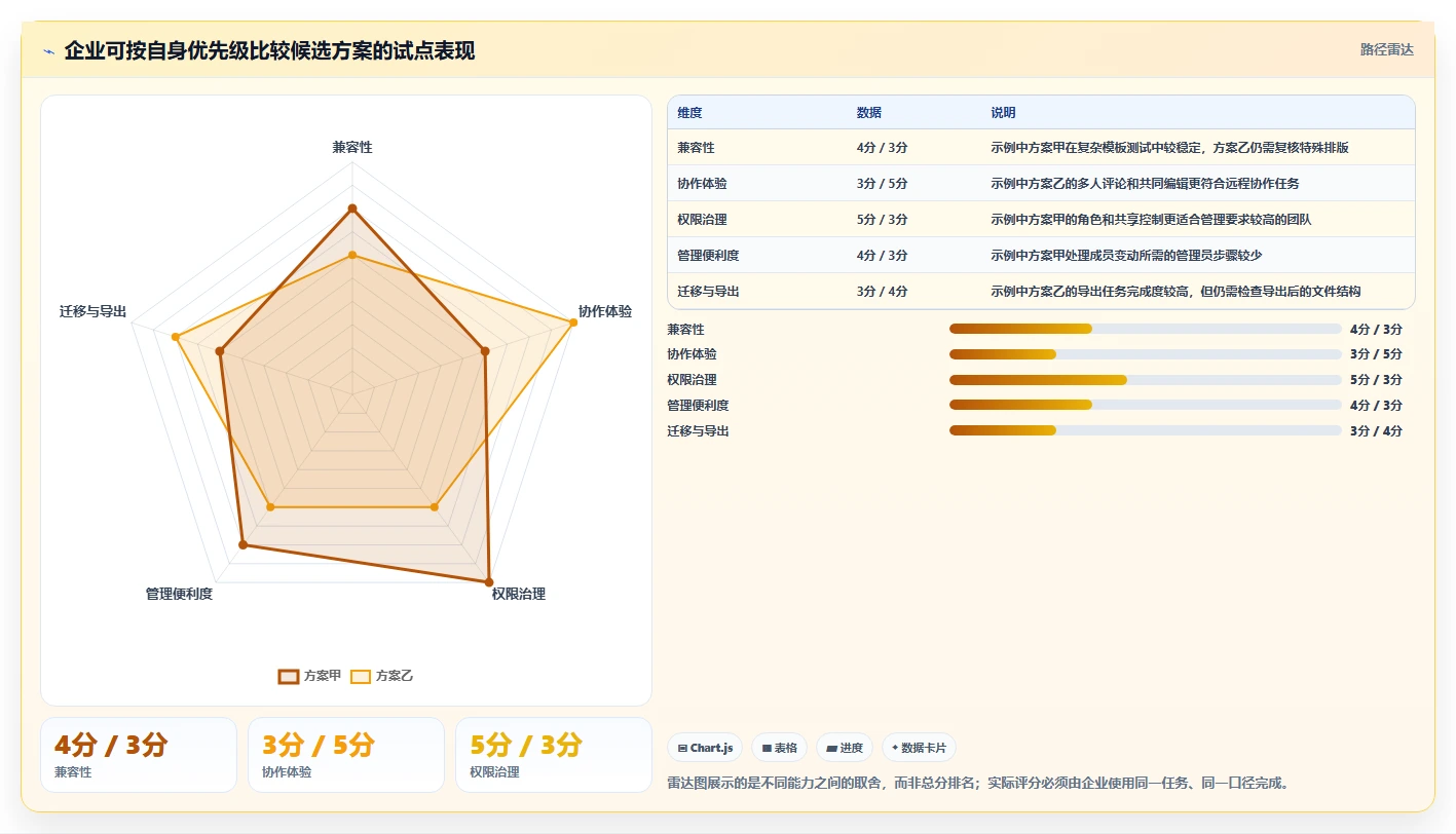 如何在 2026 年选择适合企业的好用的文档软件?