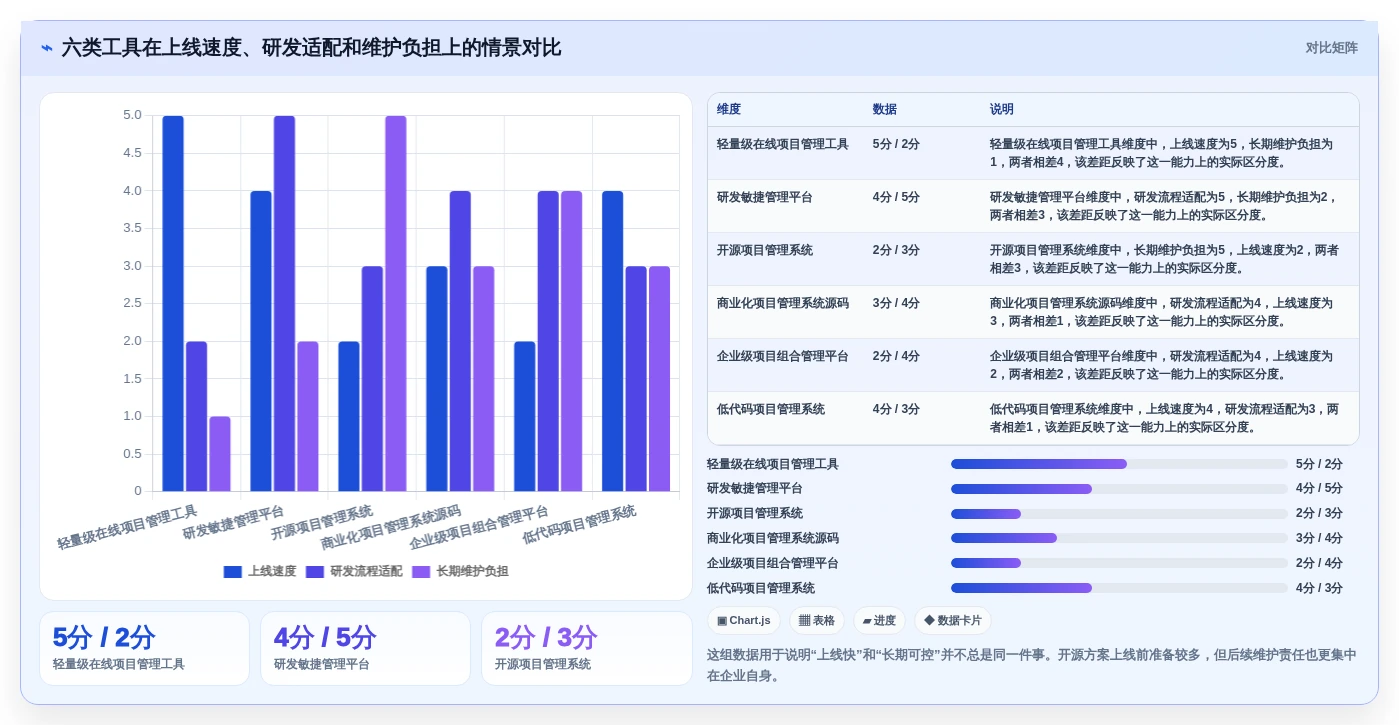 2026年度必看:6大系统开发项目进度系统源码工具全面对比
