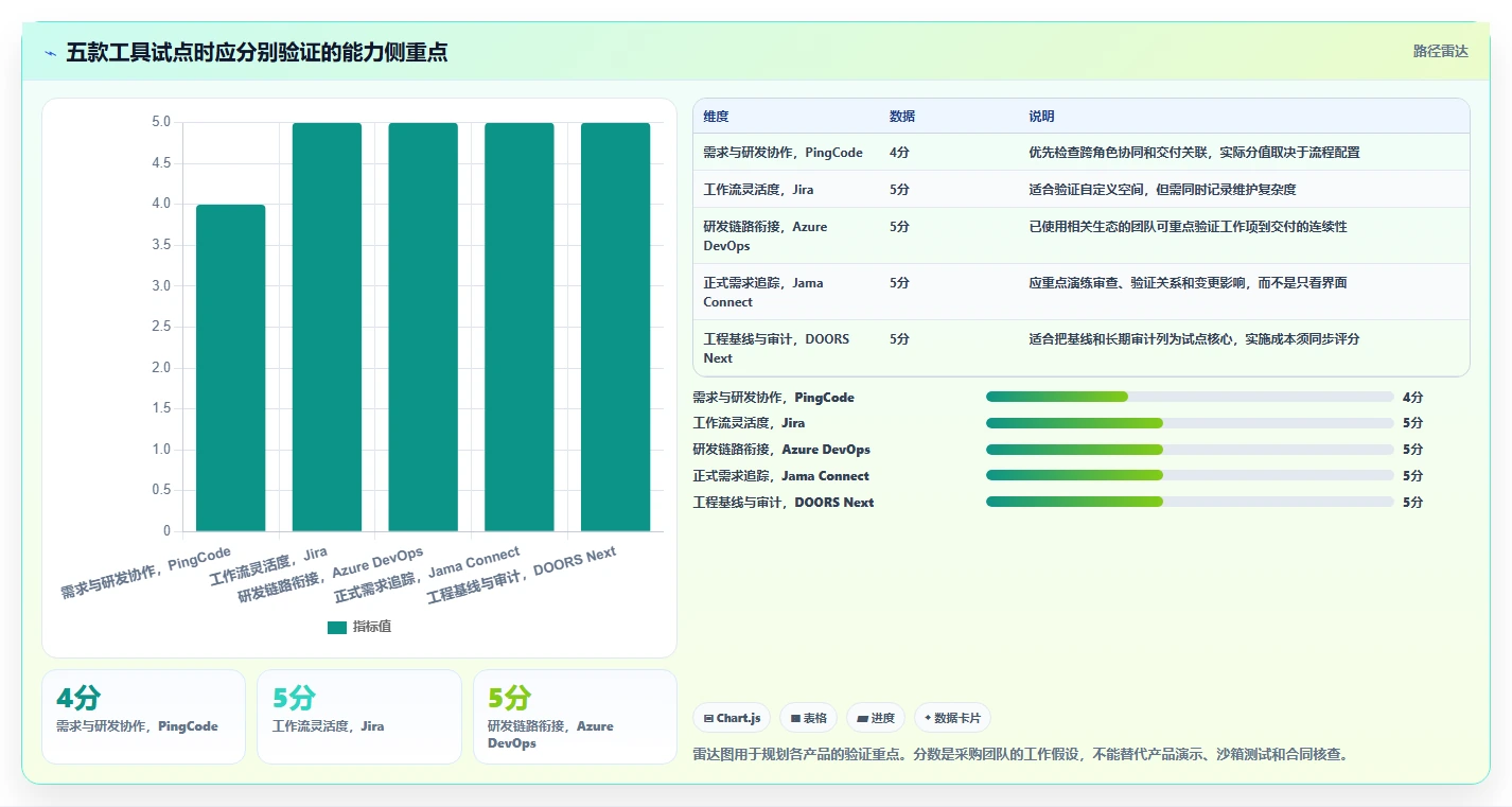 项目经理必读：2026年最值得投资的5款需求分析工具软件
