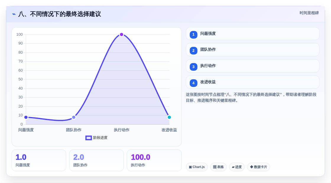 八、不同情况下的最终选择建议
