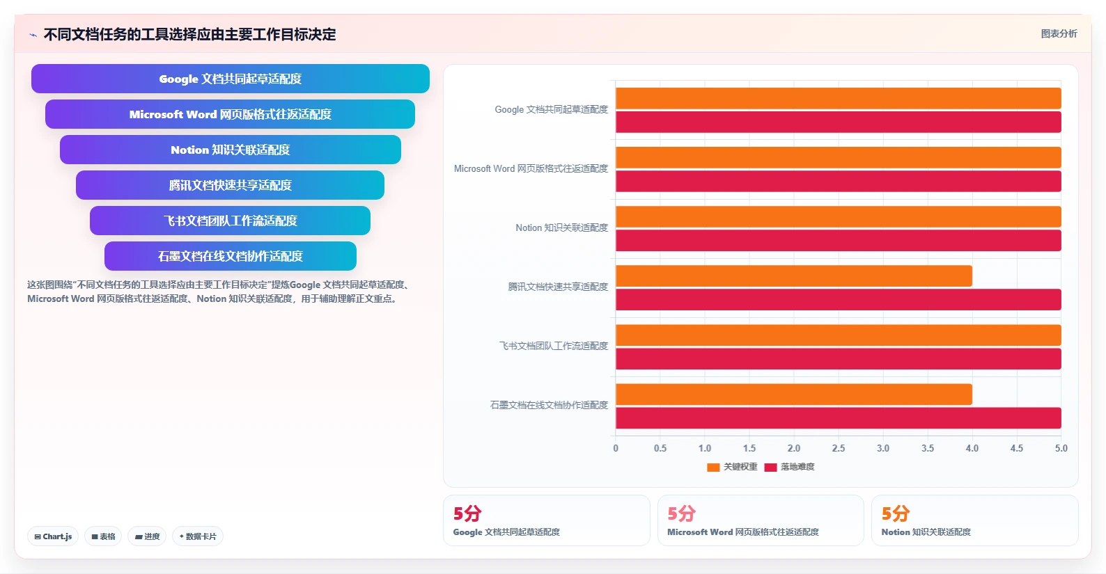 2026年效率之选：6款顶级可以一起写文档的软件工具对比