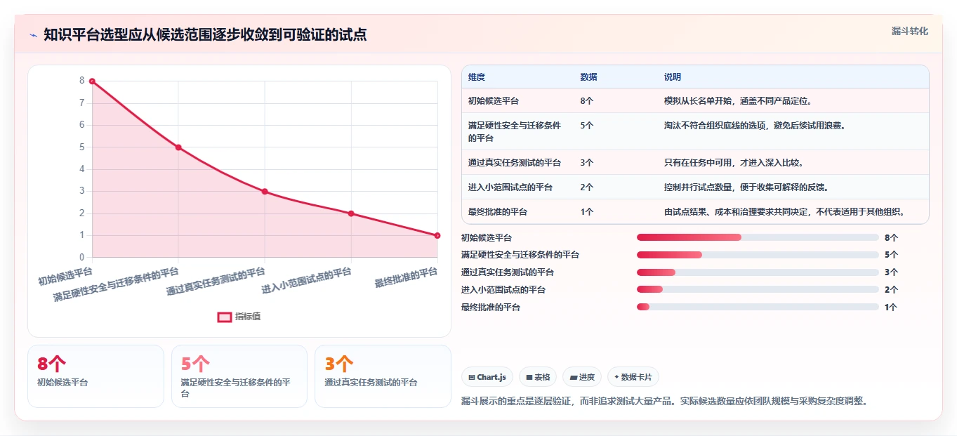 2026 年最佳知识管理平台工具对比：如何选择合适的工具？