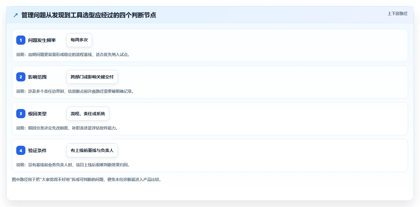 企业管理升级指南:2026年最值得投资的7款内部管理工具
