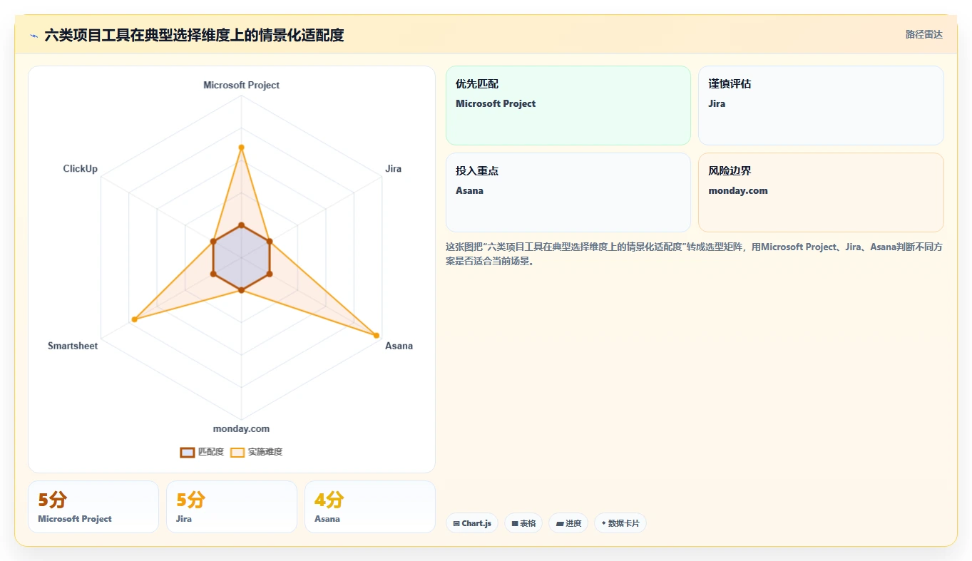 2026年效率提升必备：6款顶级project项目进度管理工具全面对比