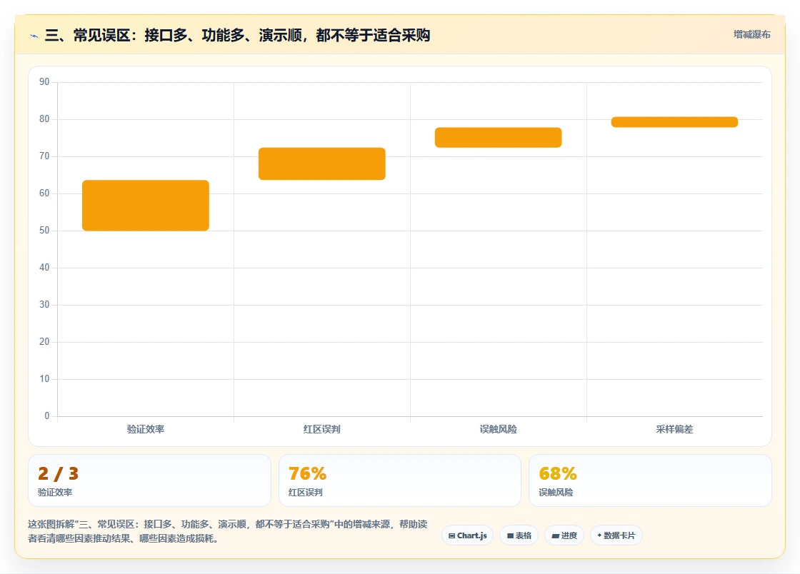 三、常见误区:接口多、功能多、演示顺,都不等于适合采购