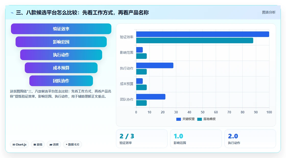 三、八款候选平台怎么比较:先看工作方式,再看产品名称
