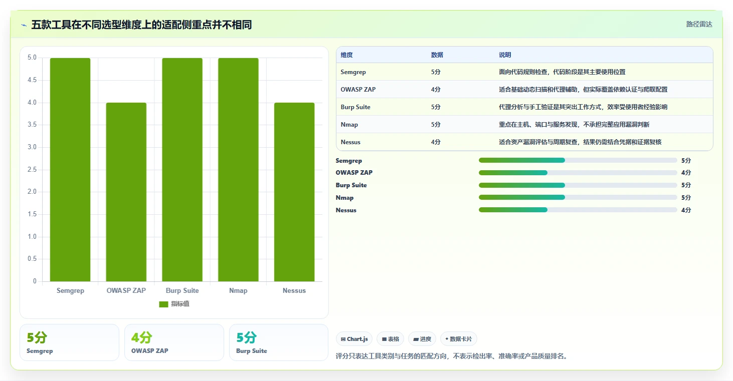 安全测试工具对比:2026年5大热门工具功能全面解析