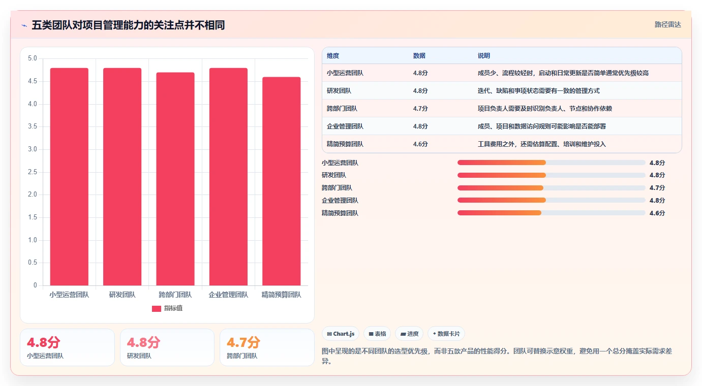2026年必选！5大项目管理工具助你高效管理团队