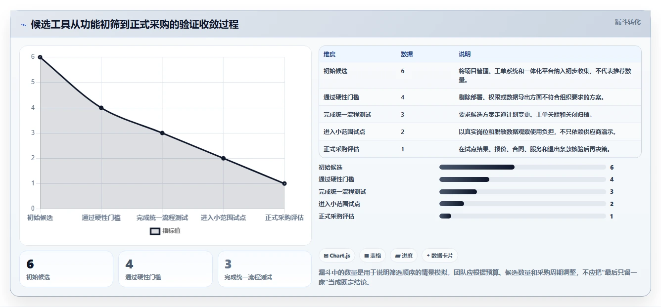 兼顾工单管理的瀑布管理工具哪个更靠谱?2026年选型测评指南