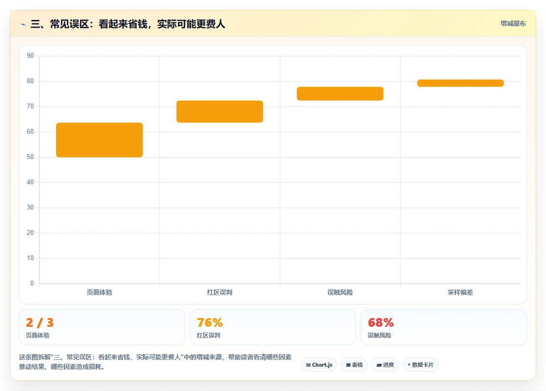 三、常见误区：看起来省钱，实际可能更费人