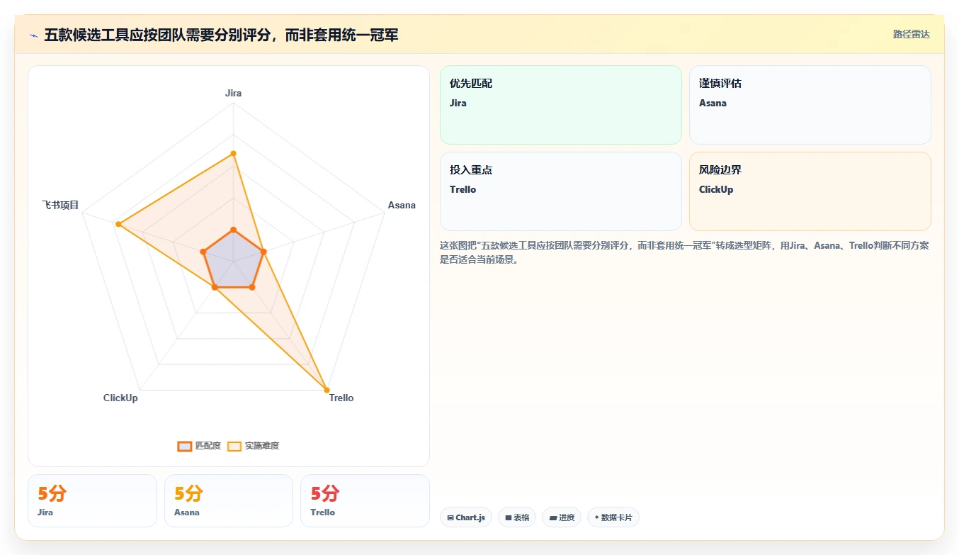 项目管理软件工具盘点：2026 年最热门的 5 款工具