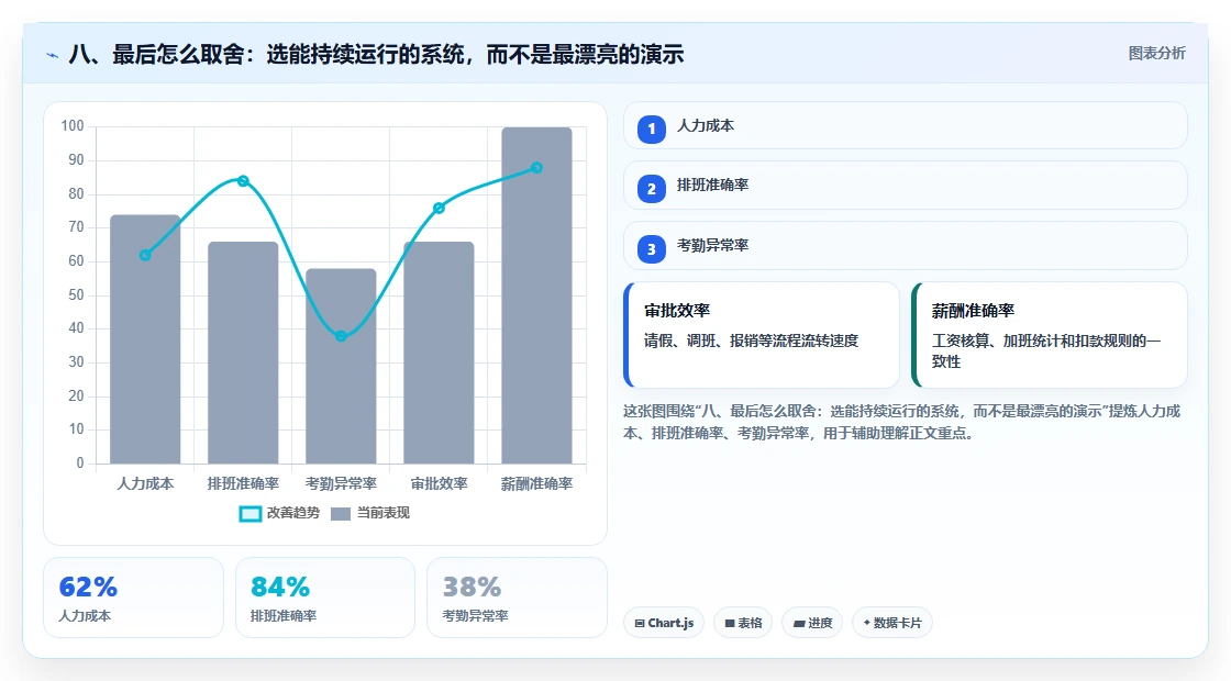 八、最后怎么取舍：选能持续运行的系统，而不是最漂亮的演示